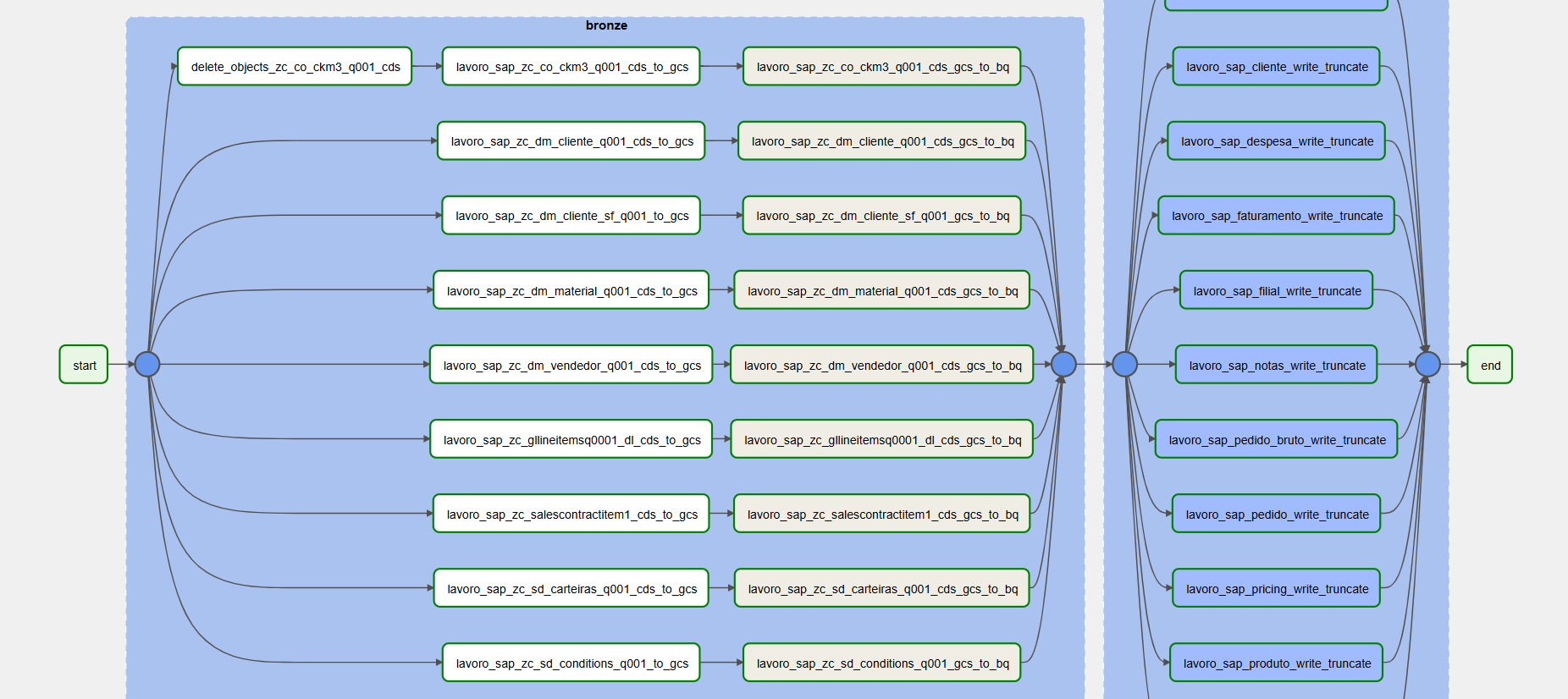 Graph View